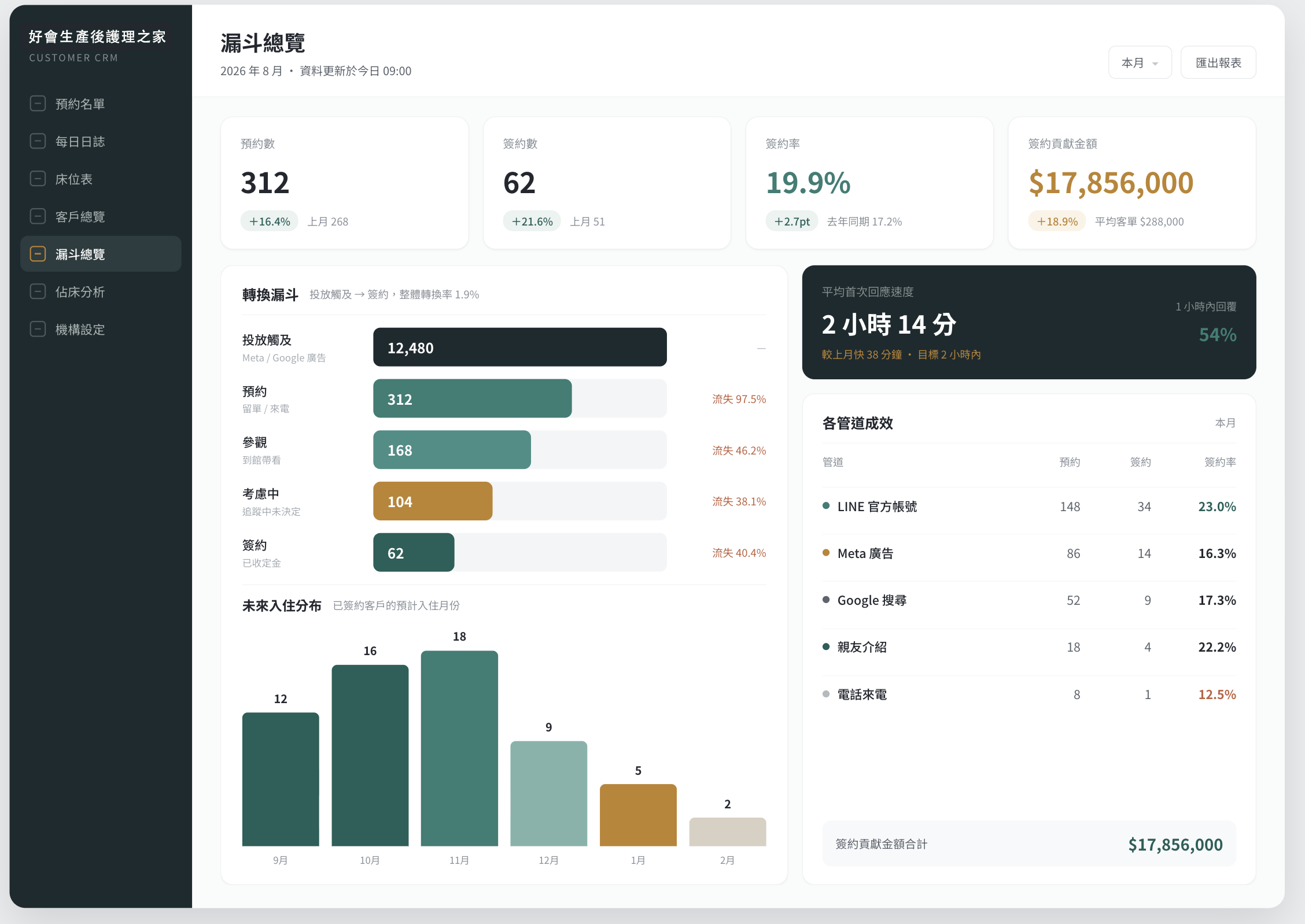 漏斗總覽