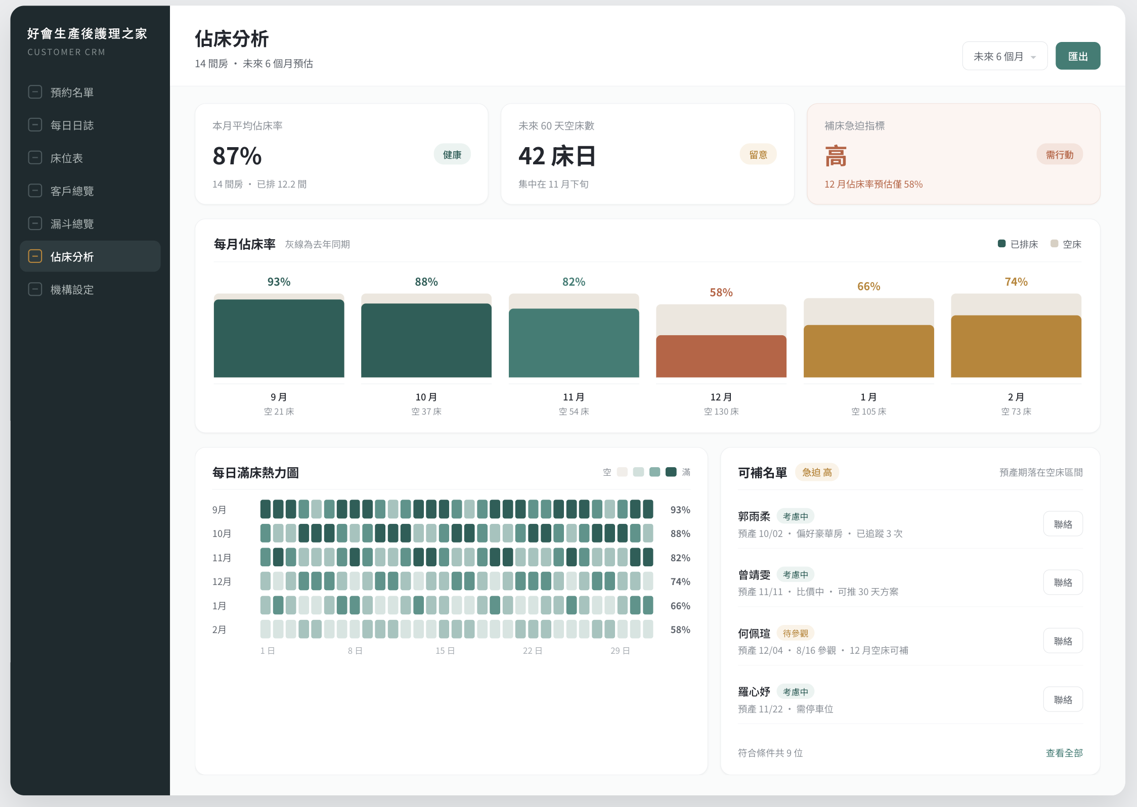 佔床分析